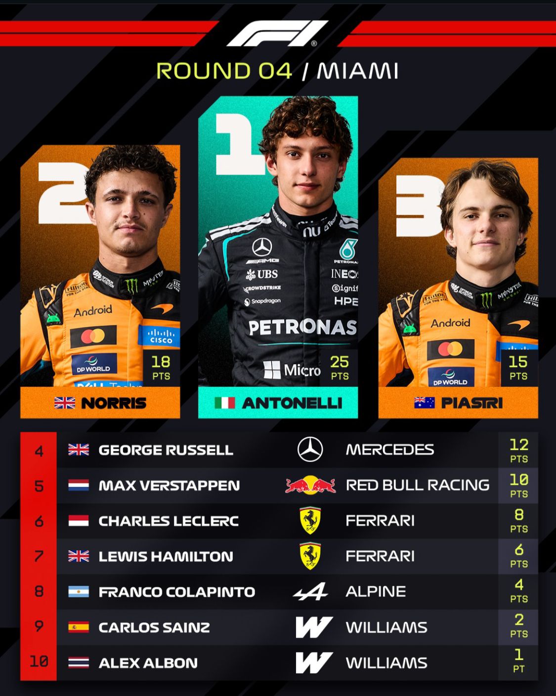 Antonelli Juara di Formula 1 Grand Prix Miami 2026