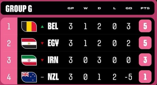 Hasil Akhir Grup G,H,I di Piala Dunia 2026: Belgia dan Mesir Lolos dari Grup G, Spanyol Kuasai Grup H, Prancis Sempurna di Grup I
