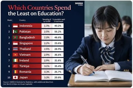 Terendah di Dunia, Anggaran Pendidikan di Indonesia hanya 1,3 Persen dari PDB