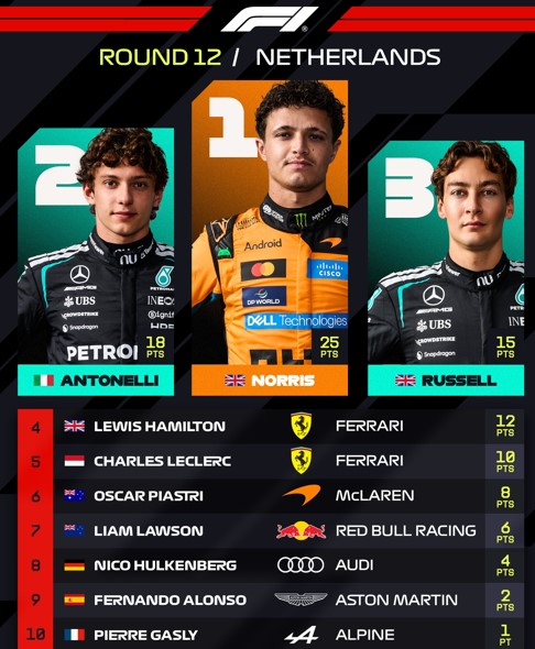 Hasil Dutch Grand Prix 2026: Lando Norris Juara di Zandvoort, Verstappen Out